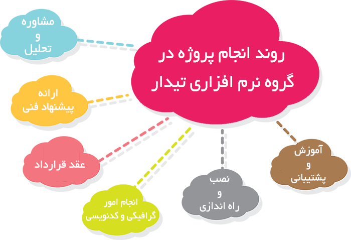 روند انجام پروژه در گروه تیدار